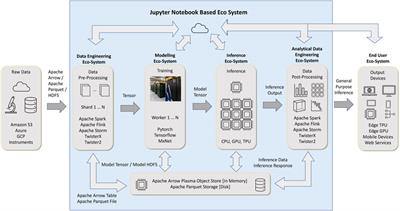 HPTMT Parallel Operators for High Performance Data Science and Data Engineering